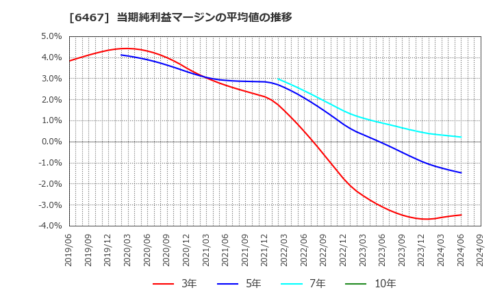 6467 (株)ニチダイ: 当期純利益マージンの平均値の推移