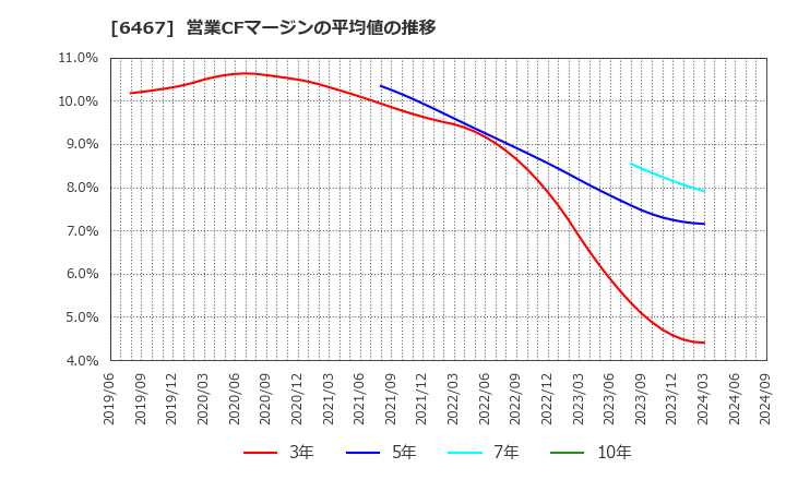 6467 (株)ニチダイ: 営業CFマージンの平均値の推移