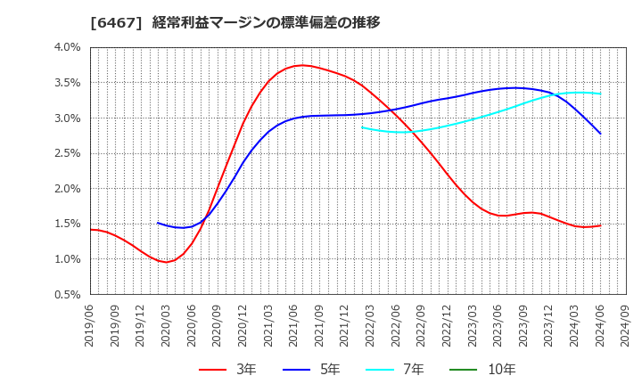 6467 (株)ニチダイ: 経常利益マージンの標準偏差の推移