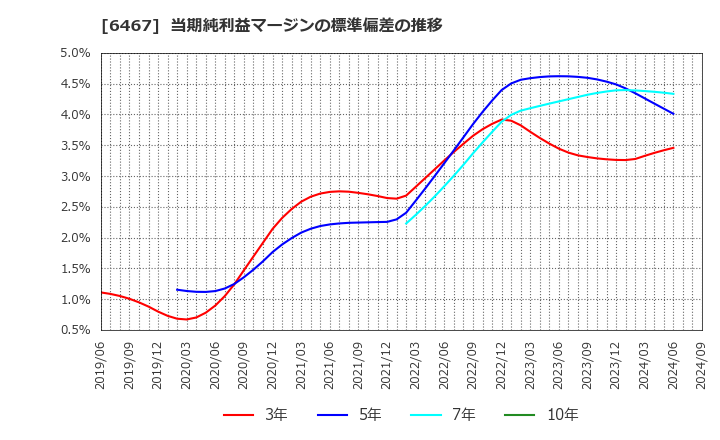 6467 (株)ニチダイ: 当期純利益マージンの標準偏差の推移