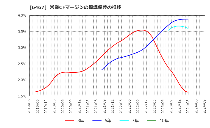 6467 (株)ニチダイ: 営業CFマージンの標準偏差の推移