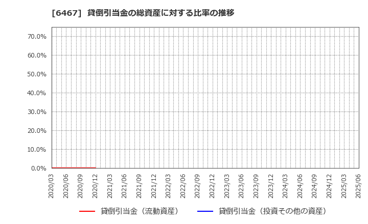 6467 (株)ニチダイ: 貸倒引当金の総資産に対する比率の推移