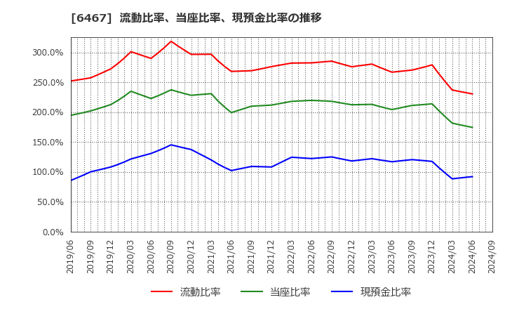 6467 (株)ニチダイ: 流動比率、当座比率、現預金比率の推移