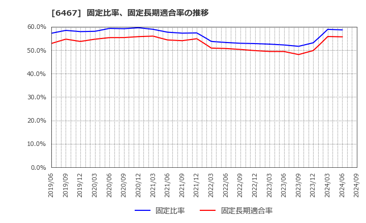 6467 (株)ニチダイ: 固定比率、固定長期適合率の推移