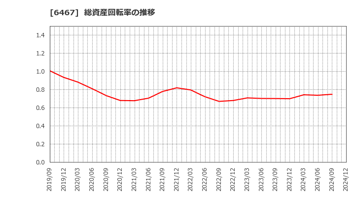 6467 (株)ニチダイ: 総資産回転率の推移