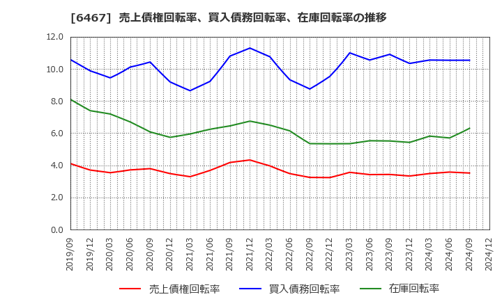 6467 (株)ニチダイ: 売上債権回転率、買入債務回転率、在庫回転率の推移