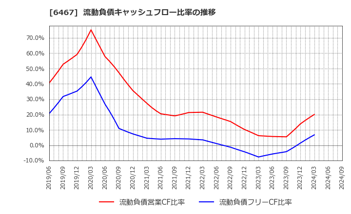 6467 (株)ニチダイ: 流動負債キャッシュフロー比率の推移