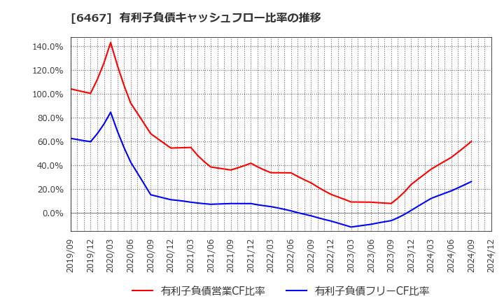 6467 (株)ニチダイ: 有利子負債キャッシュフロー比率の推移