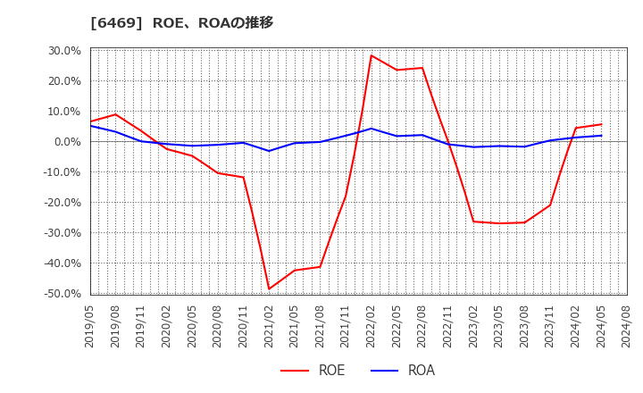 6469 (株)放電精密加工研究所: ROE、ROAの推移