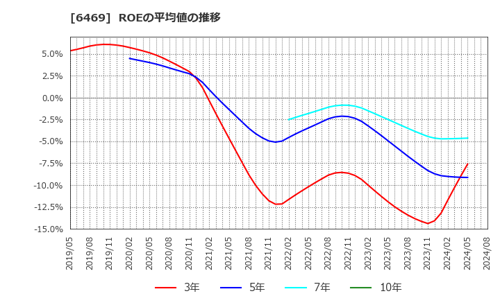 6469 (株)放電精密加工研究所: ROEの平均値の推移