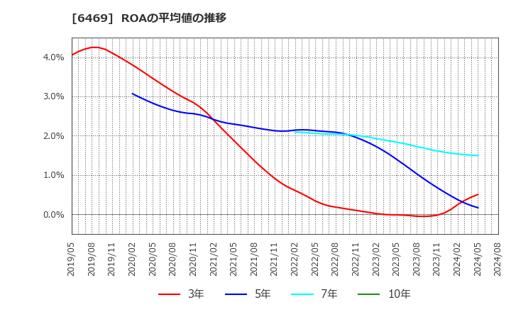6469 (株)放電精密加工研究所: ROAの平均値の推移