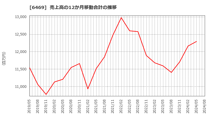 6469 (株)放電精密加工研究所: 売上高の12か月移動合計の推移