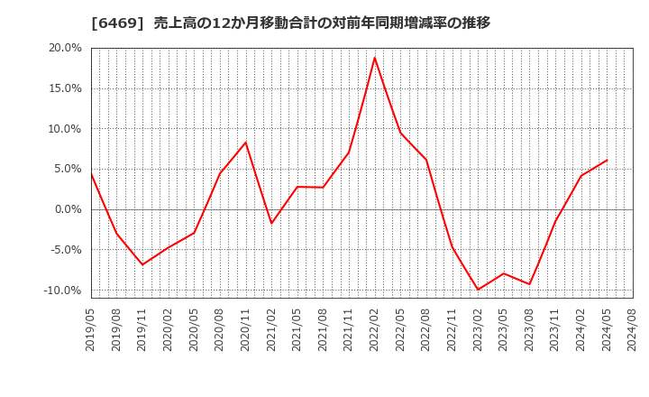 6469 (株)放電精密加工研究所: 売上高の12か月移動合計の対前年同期増減率の推移