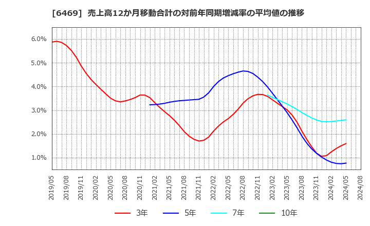 6469 (株)放電精密加工研究所: 売上高12か月移動合計の対前年同期増減率の平均値の推移