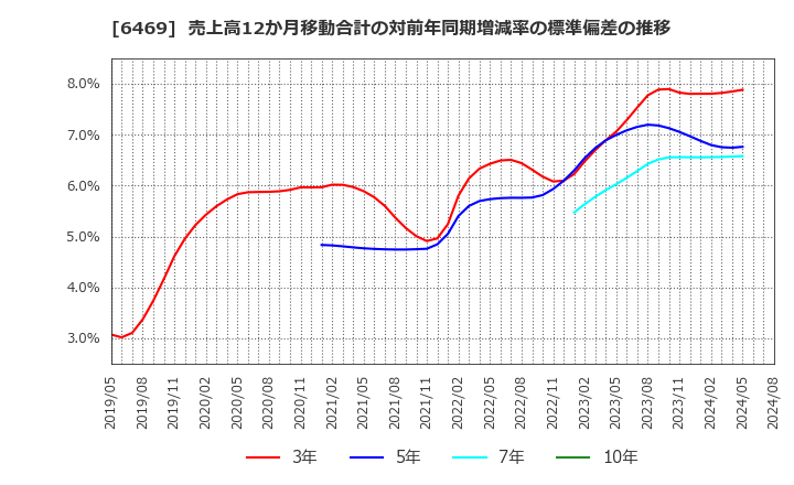 6469 (株)放電精密加工研究所: 売上高12か月移動合計の対前年同期増減率の標準偏差の推移