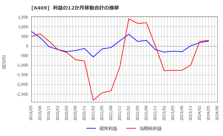 6469 (株)放電精密加工研究所: 利益の12か月移動合計の推移