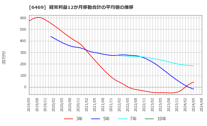 6469 (株)放電精密加工研究所: 経常利益12か月移動合計の平均値の推移