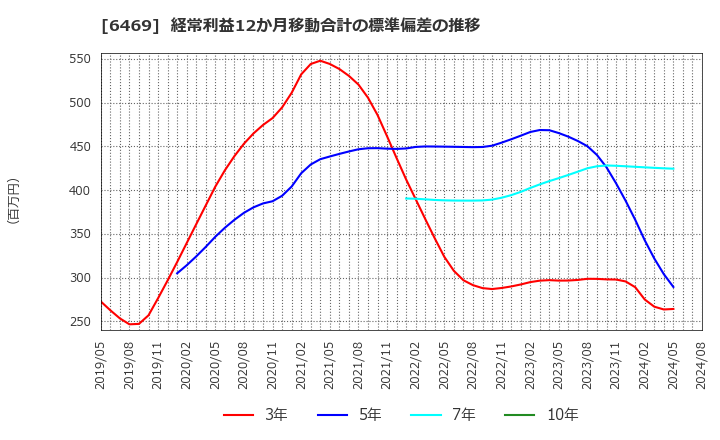 6469 (株)放電精密加工研究所: 経常利益12か月移動合計の標準偏差の推移