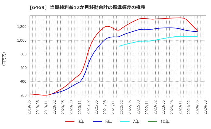 6469 (株)放電精密加工研究所: 当期純利益12か月移動合計の標準偏差の推移