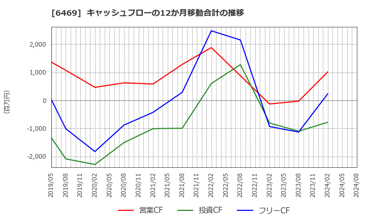 6469 (株)放電精密加工研究所: キャッシュフローの12か月移動合計の推移