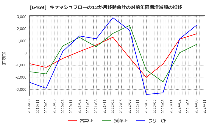 6469 (株)放電精密加工研究所: キャッシュフローの12か月移動合計の対前年同期増減額の推移