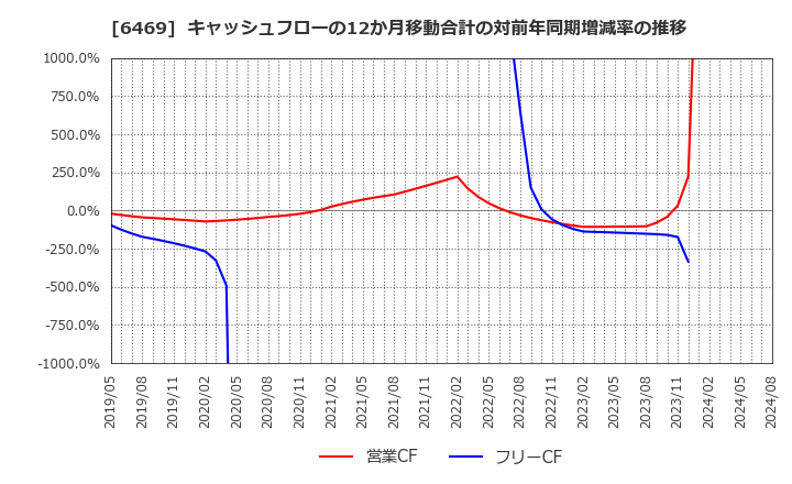 6469 (株)放電精密加工研究所: キャッシュフローの12か月移動合計の対前年同期増減率の推移