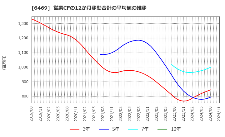 6469 (株)放電精密加工研究所: 営業CFの12か月移動合計の平均値の推移