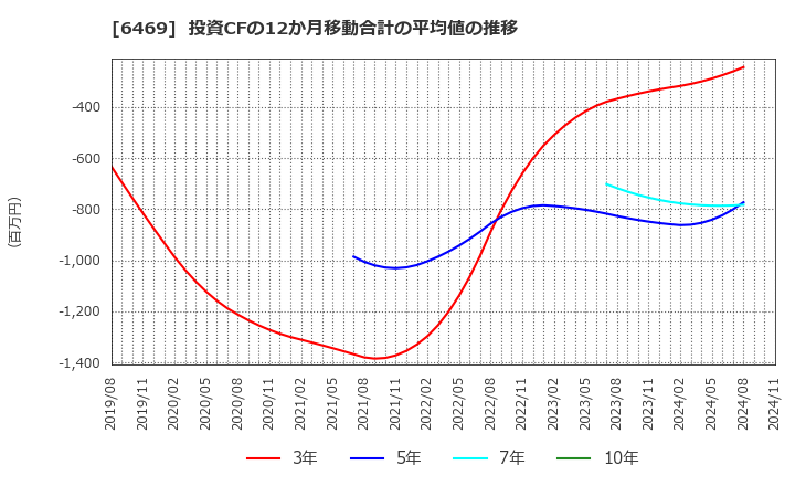 6469 (株)放電精密加工研究所: 投資CFの12か月移動合計の平均値の推移