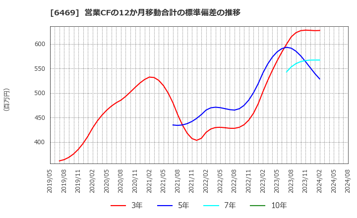 6469 (株)放電精密加工研究所: 営業CFの12か月移動合計の標準偏差の推移