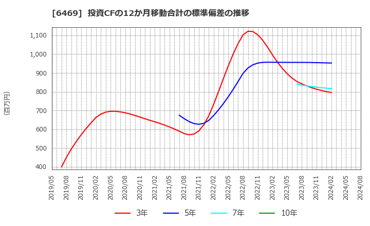 6469 (株)放電精密加工研究所: 投資CFの12か月移動合計の標準偏差の推移