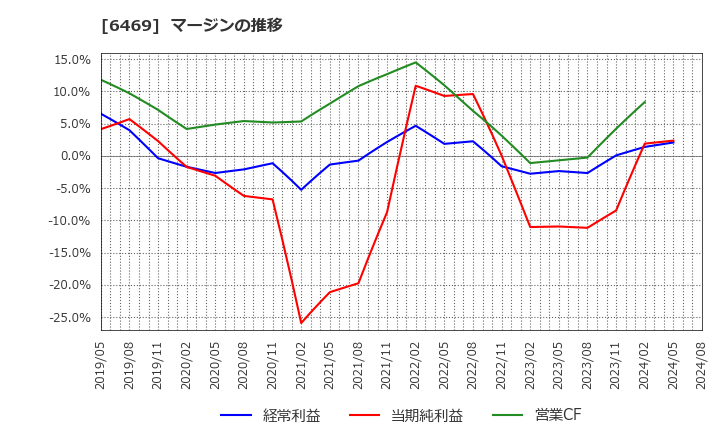 6469 (株)放電精密加工研究所: マージンの推移