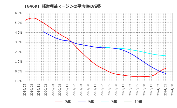 6469 (株)放電精密加工研究所: 経常利益マージンの平均値の推移