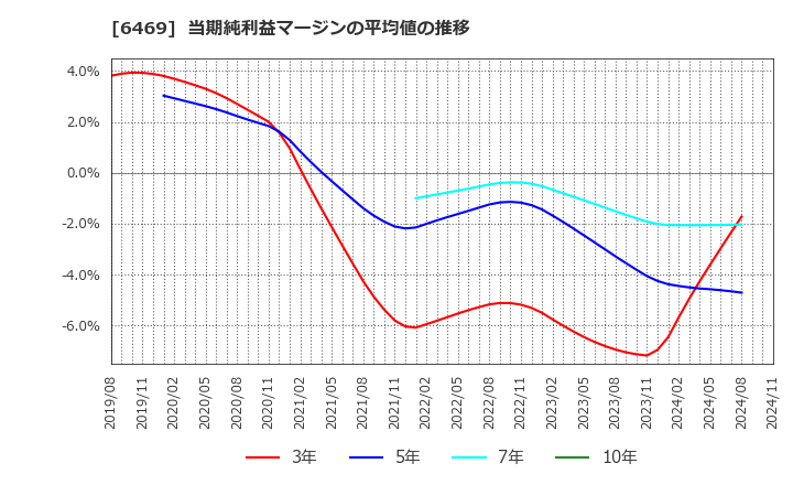 6469 (株)放電精密加工研究所: 当期純利益マージンの平均値の推移