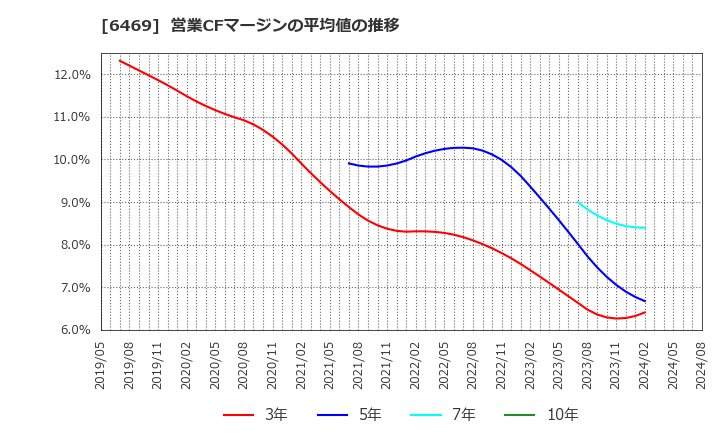 6469 (株)放電精密加工研究所: 営業CFマージンの平均値の推移