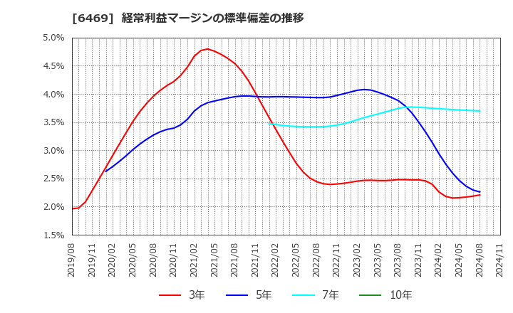 6469 (株)放電精密加工研究所: 経常利益マージンの標準偏差の推移