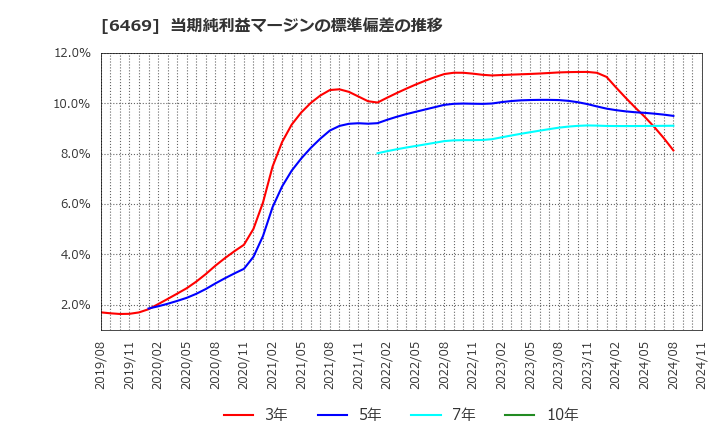 6469 (株)放電精密加工研究所: 当期純利益マージンの標準偏差の推移