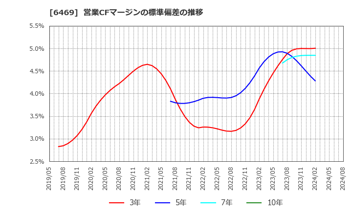 6469 (株)放電精密加工研究所: 営業CFマージンの標準偏差の推移