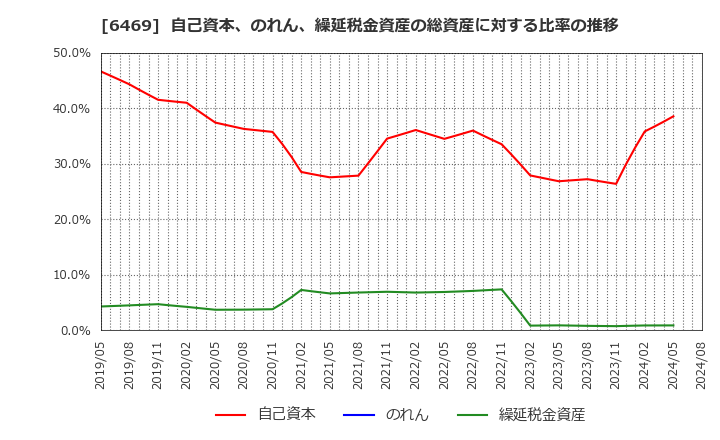 6469 (株)放電精密加工研究所: 自己資本、のれん、繰延税金資産の総資産に対する比率の推移