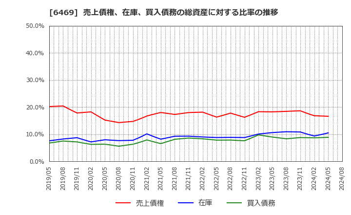 6469 (株)放電精密加工研究所: 売上債権、在庫、買入債務の総資産に対する比率の推移