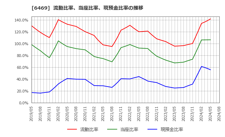 6469 (株)放電精密加工研究所: 流動比率、当座比率、現預金比率の推移