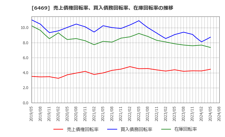 6469 (株)放電精密加工研究所: 売上債権回転率、買入債務回転率、在庫回転率の推移