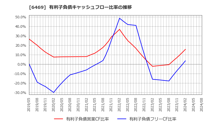 6469 (株)放電精密加工研究所: 有利子負債キャッシュフロー比率の推移