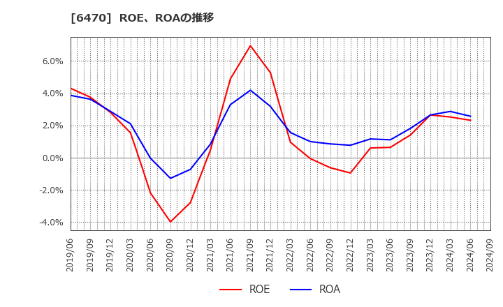 6470 大豊工業(株): ROE、ROAの推移