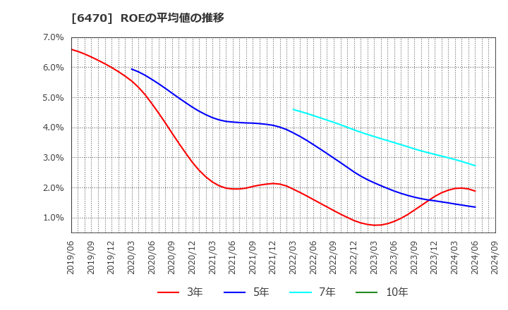 6470 大豊工業(株): ROEの平均値の推移