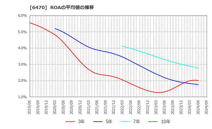 6470 大豊工業(株): ROAの平均値の推移