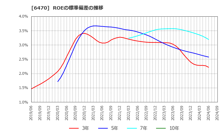 6470 大豊工業(株): ROEの標準偏差の推移