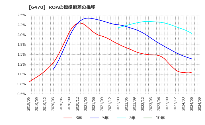 6470 大豊工業(株): ROAの標準偏差の推移