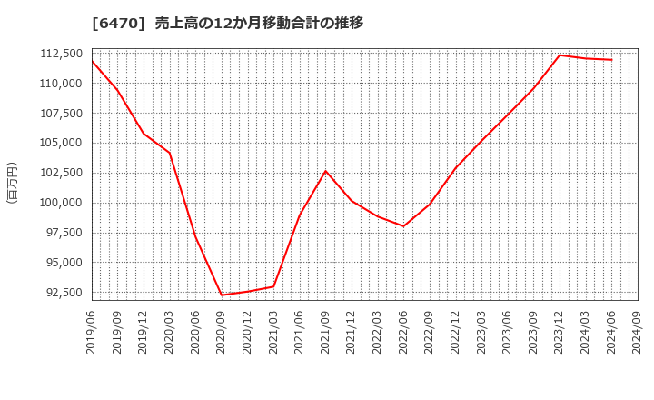 6470 大豊工業(株): 売上高の12か月移動合計の推移