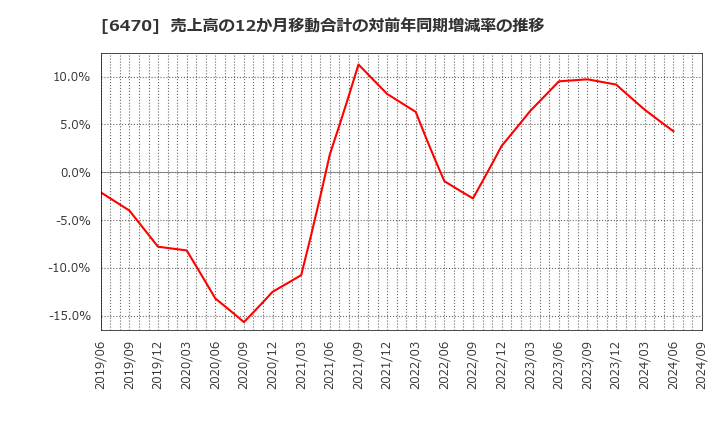 6470 大豊工業(株): 売上高の12か月移動合計の対前年同期増減率の推移