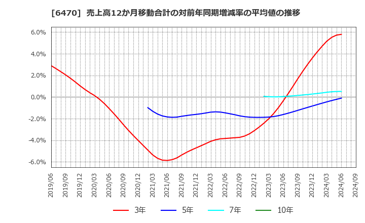 6470 大豊工業(株): 売上高12か月移動合計の対前年同期増減率の平均値の推移